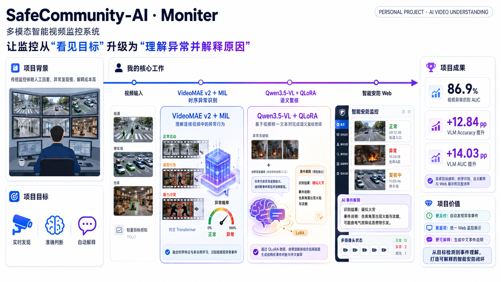 SafeCommunity AI 多模态智能视频监控系统的项目总览图